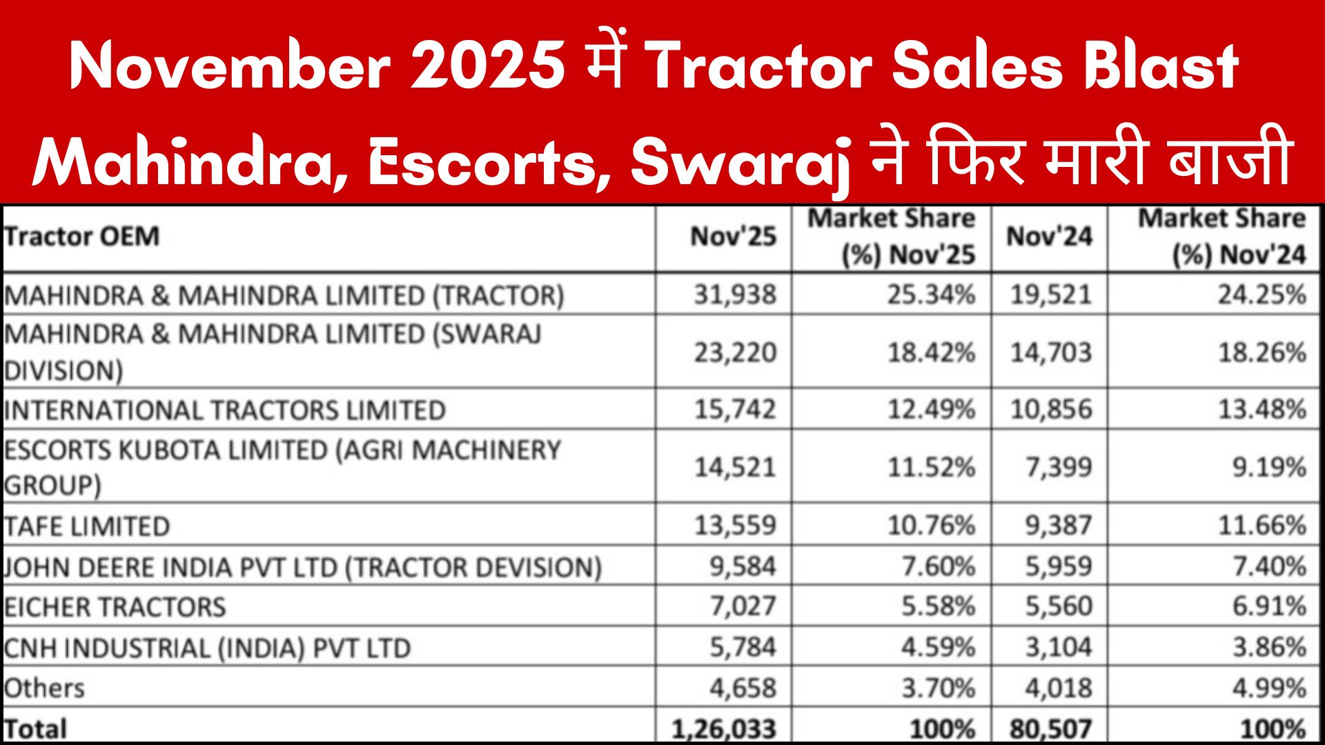 Mahindra Tractor ने मारी बाजी! November 2025 Tractor Market Share में जोरदार उछाल