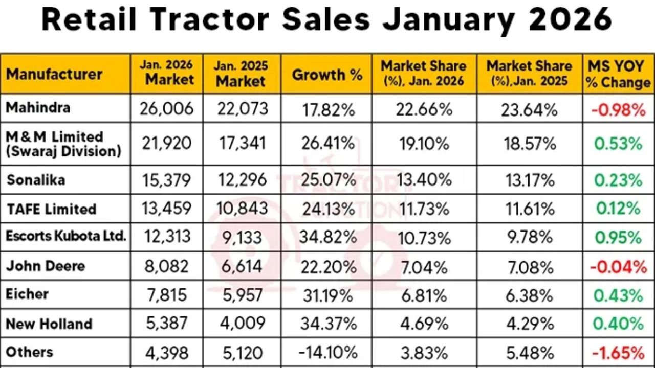 Retail Tractor Sales