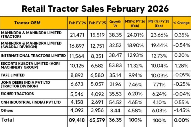 Tractor Retail Sales