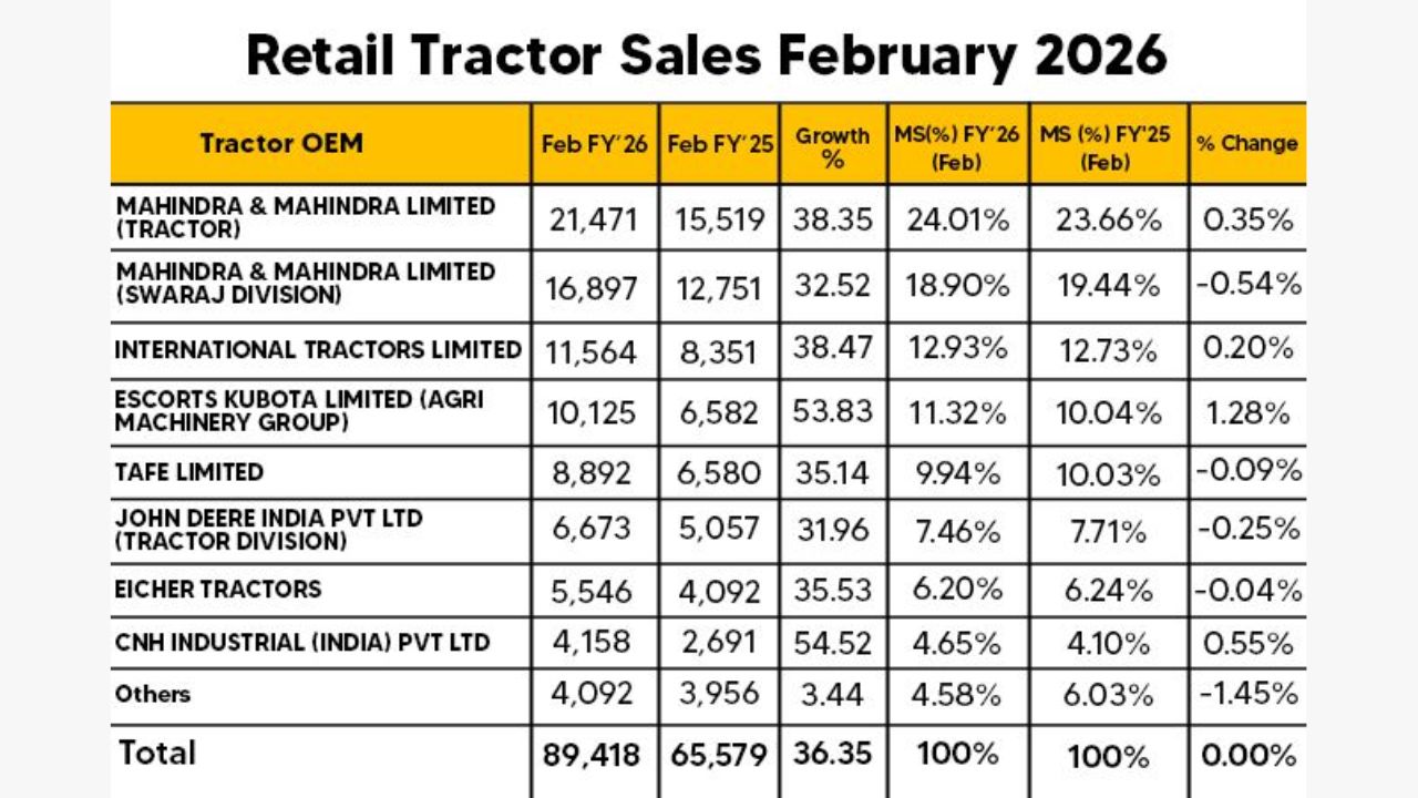 Tractor Retail Sales