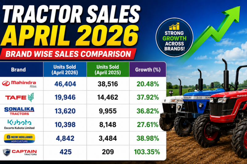 Domestic Tractor Sales April 2026: अप्रैल में ट्रैक्टर बिक्री ने तोड़े सभी रिकॉर्ड, 1.04 लाख यूनिट पार, 26.82% की जबरदस्त ग्रोथ, जानें कंपनीवार सेल्स रिपोर्ट और पूरी मार्केट एनालिसिस